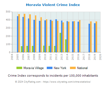 Moravia Village Violent Crime vs. State and National Per Capita