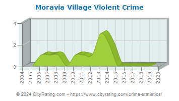 Moravia Village Violent Crime