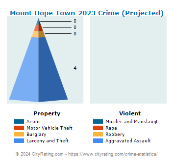 Mount Hope Town Crime 2023