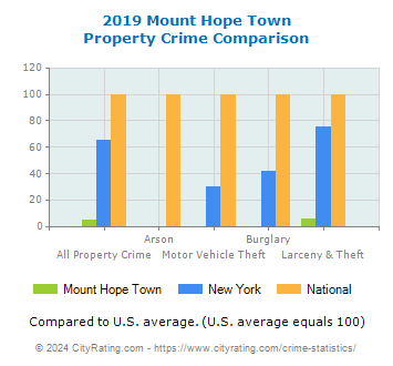 Mount Hope Town Property Crime vs. State and National Comparison