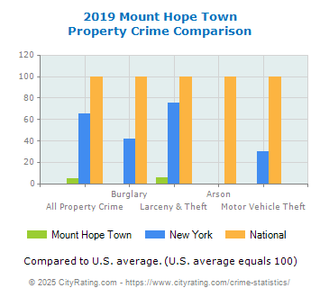 Mount Hope Town Property Crime vs. State and National Comparison