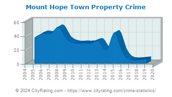 Mount Hope Town Property Crime