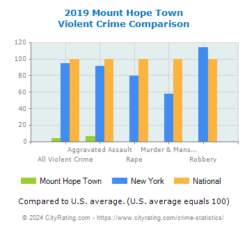 Mount Hope Town Violent Crime vs. State and National Comparison