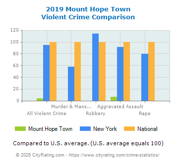 Mount Hope Town Violent Crime vs. State and National Comparison