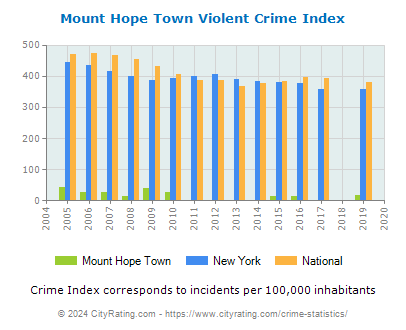 Mount Hope Town Violent Crime vs. State and National Per Capita