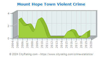 Mount Hope Town Violent Crime