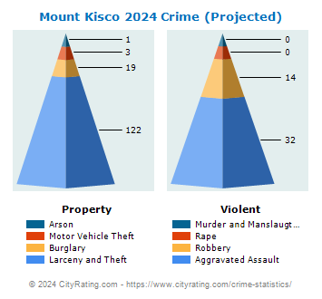 Mount Kisco Village Crime 2024