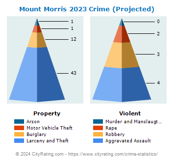 Mount Morris Village Crime 2023