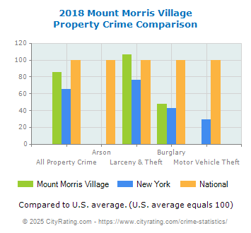 Mount Morris Village Property Crime vs. State and National Comparison