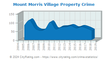 Mount Morris Village Property Crime