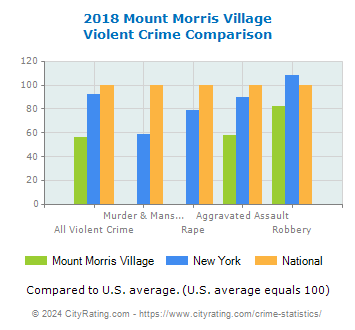 Mount Morris Village Violent Crime vs. State and National Comparison