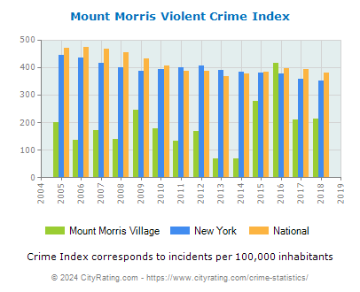 Mount Morris Village Violent Crime vs. State and National Per Capita