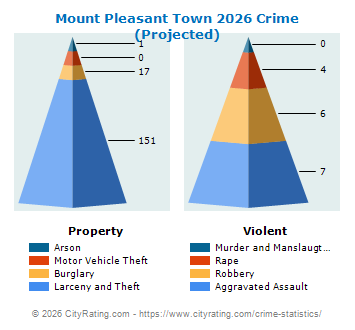 Mount Pleasant Town Crime 2026
