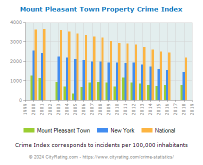 Mount Pleasant Town Property Crime vs. State and National Per Capita