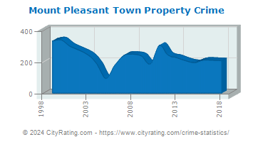 Mount Pleasant Town Property Crime