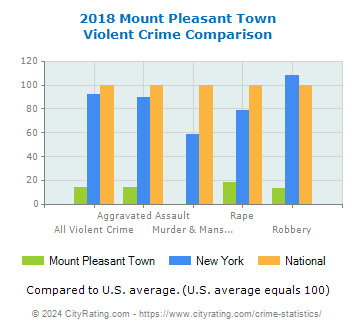 Mount Pleasant Town Violent Crime vs. State and National Comparison
