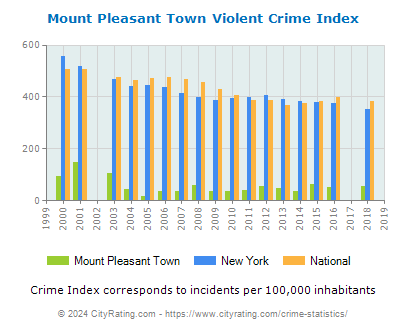 Mount Pleasant Town Violent Crime vs. State and National Per Capita