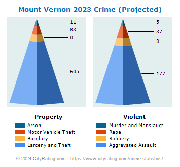 Mount Vernon Crime 2023