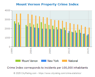 Mount Vernon Property Crime vs. State and National Per Capita