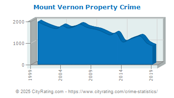 Mount Vernon Property Crime