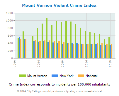 Mount Vernon Violent Crime vs. State and National Per Capita