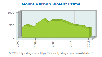 Mount Vernon Violent Crime