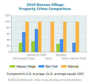 Nassau Village Property Crime vs. State and National Comparison
