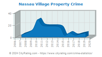 Nassau Village Property Crime
