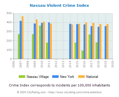 Nassau Village Violent Crime vs. State and National Per Capita
