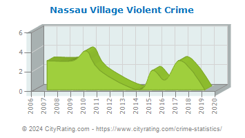 Nassau Village Violent Crime