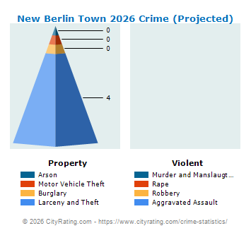 New Berlin Town Crime 2026