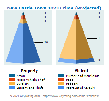 New Castle Town Crime 2023