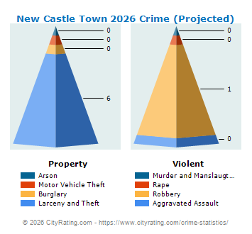 New Castle Town Crime 2026