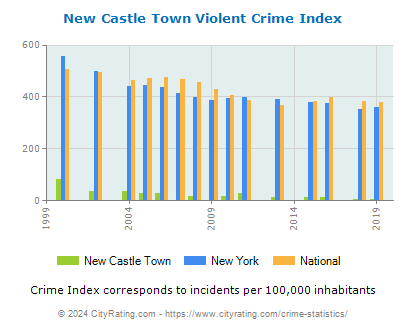 New Castle Town Violent Crime vs. State and National Per Capita
