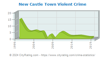 New Castle Town Violent Crime