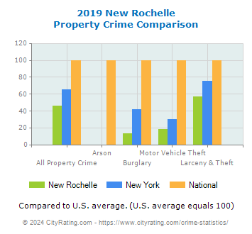 New Rochelle Property Crime vs. State and National Comparison