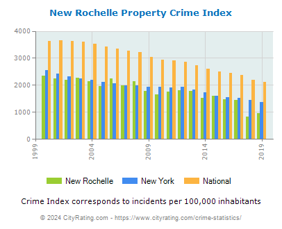 New Rochelle Property Crime vs. State and National Per Capita