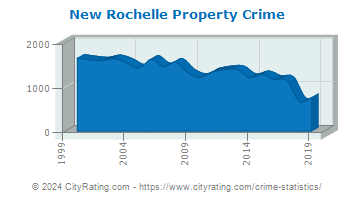 New Rochelle Property Crime