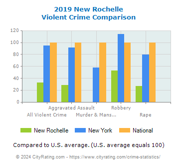 New Rochelle Violent Crime vs. State and National Comparison