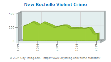 New Rochelle Violent Crime