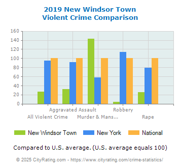 New Windsor Town Violent Crime vs. State and National Comparison