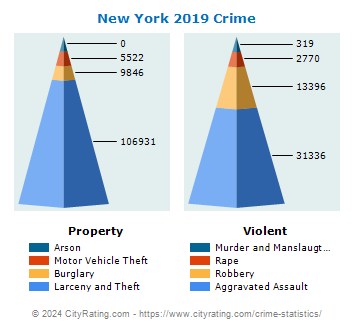 New York Crime 2019