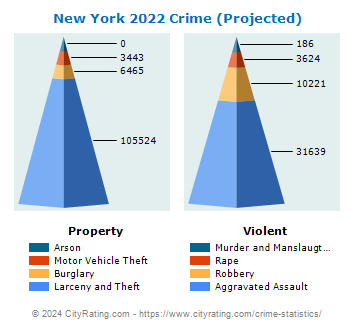 New York Crime 2022