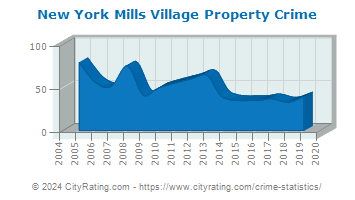 New York Mills Village Property Crime
