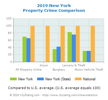New York Property Crime vs. State and National Comparison