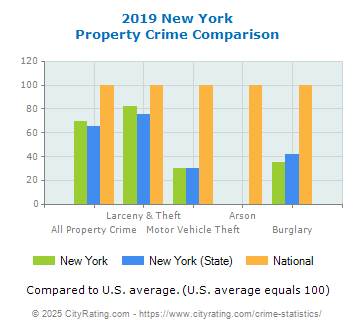 New York Property Crime vs. State and National Comparison