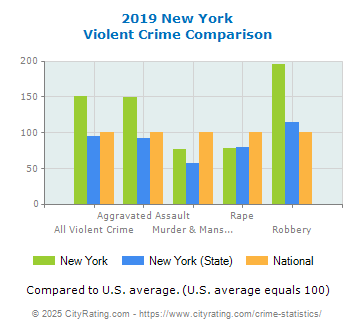 New York Violent Crime vs. State and National Comparison