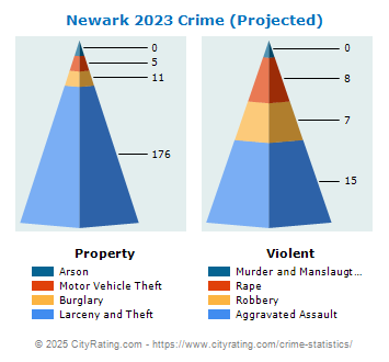 Newark Village Crime 2023
