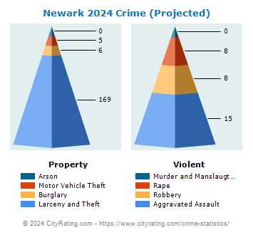 Newark Village Crime 2024