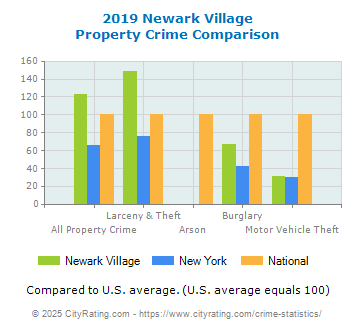 Newark Village Property Crime vs. State and National Comparison